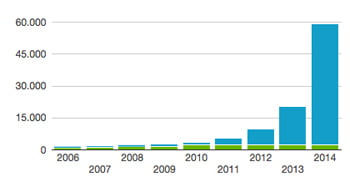 Registered electric vehicles (EV & PHEV) in Norway. The market boomed in 2014. Source: evnorway.no
