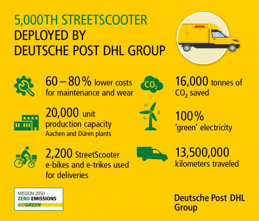 infografik 5000 streetscooter en infografik-5000-streetscooter-en