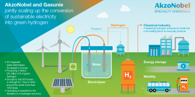 akzonobel-hydrogen-system