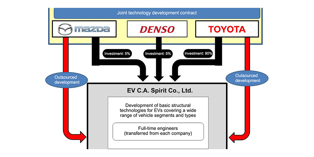Toyota mazda denso e autos joint venture