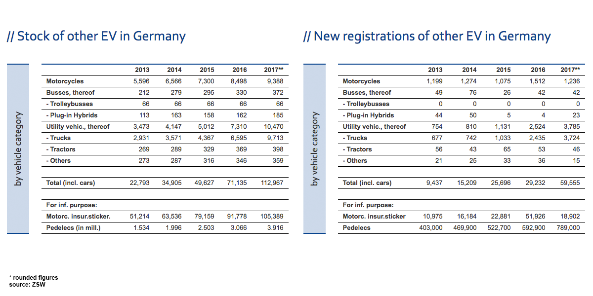 zsw-ev-stock-other-ev-germany-february-2018