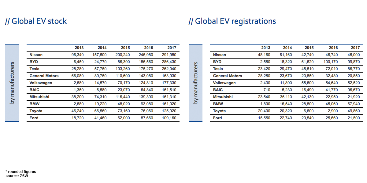 zsw-global-ev-stock-february-2018-02