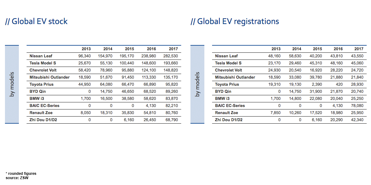 zsw-global-ev-stock-february-2018-03
