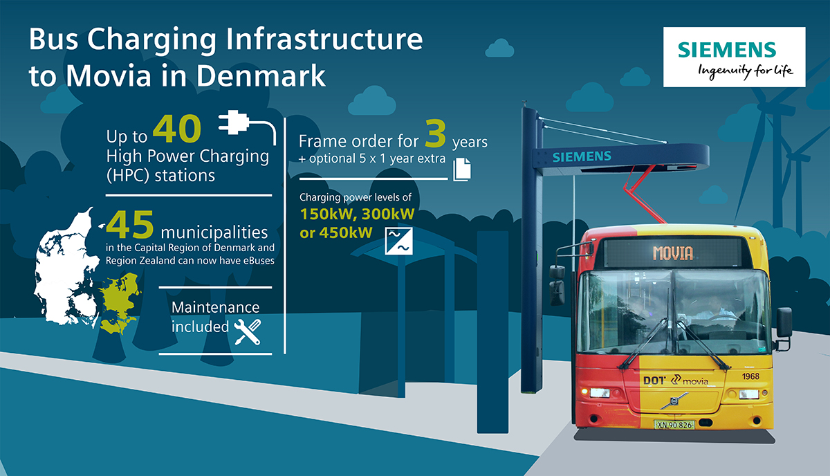 siemens movia denmark charging stations electric buses siemens-movia-denmark-charging-stations-electric-buses