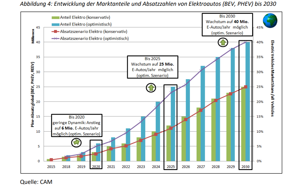 cam-entwicklung-marktanteile
