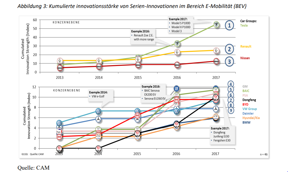 cam-innovationsstaerke