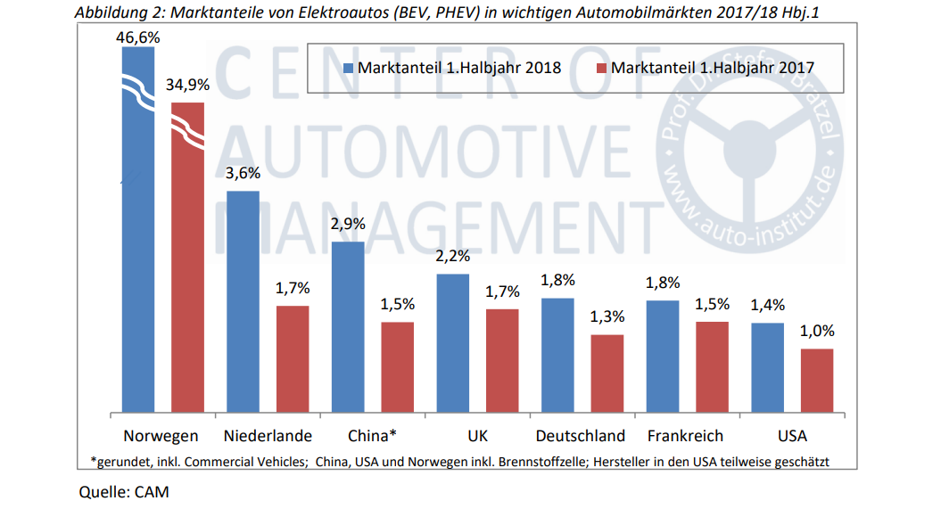 cam-januar-juni-2018-weltweite-marktanteile