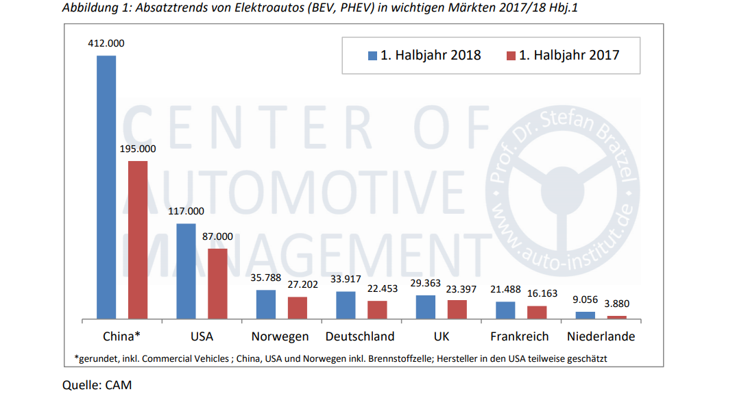 cam-januar-juni-2018-weltweiter-absatz