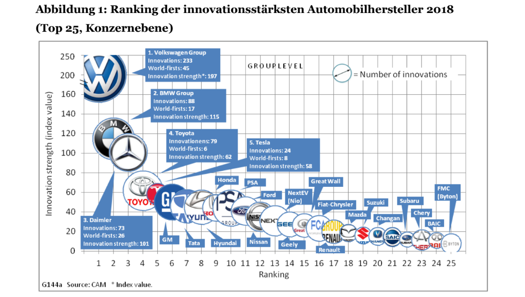 cam ranking innovador hersteller 2018 01 cam-ranking-innovador-hersteller-2018-01
