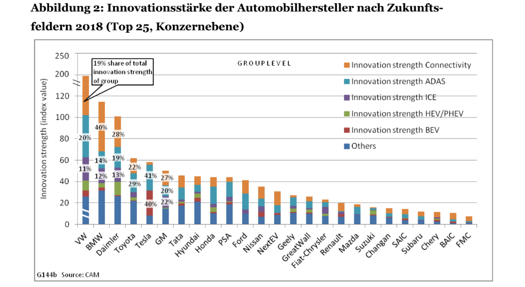 cam ranking innovador hersteller 2018 02 cam-ranking-innovador-hersteller-2018-02