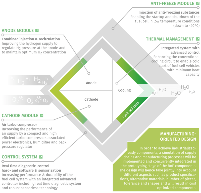 inn-balance-fuel-cell-components