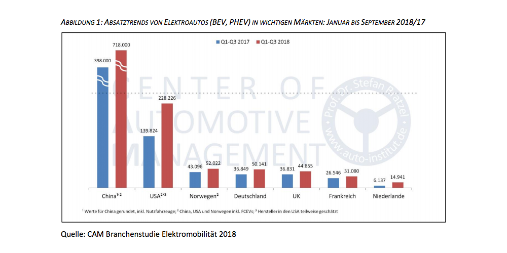 cam-auswertung-absatztrends-q3-2018