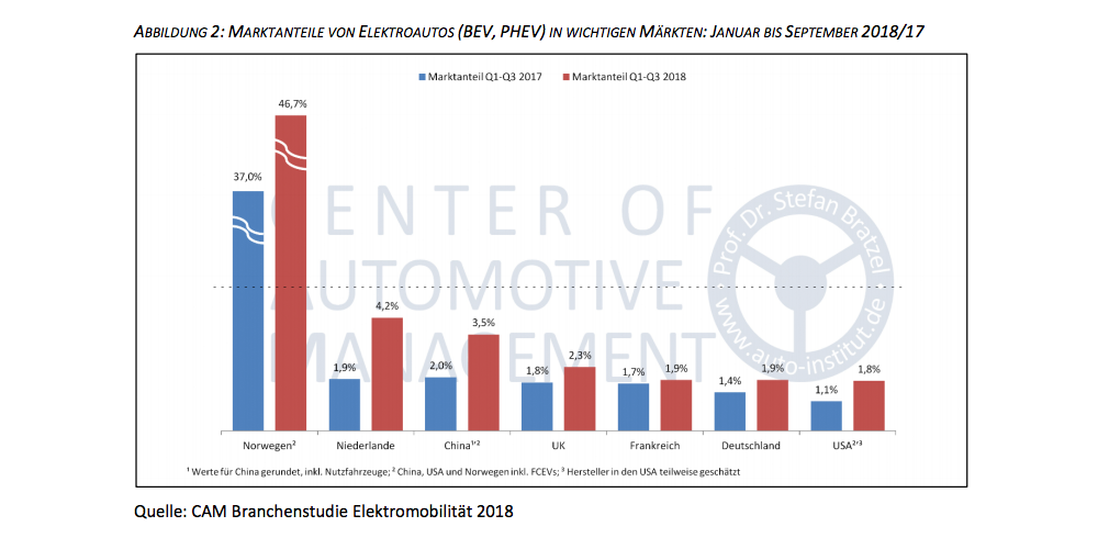 cam-auswertung-marktanteil-q3-2018