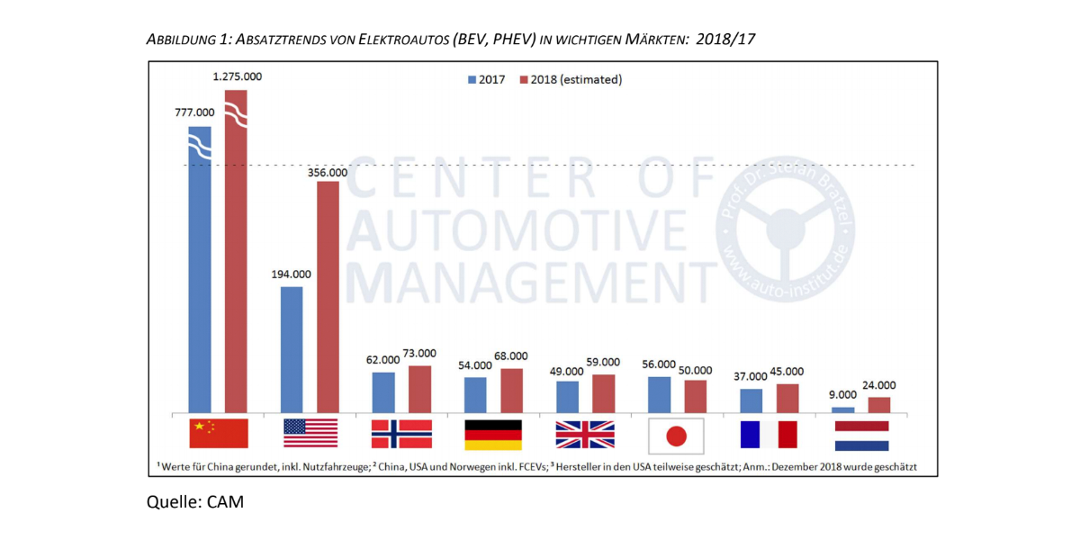 cam-absatztrends-elektroautos-gesamtjahr-2018