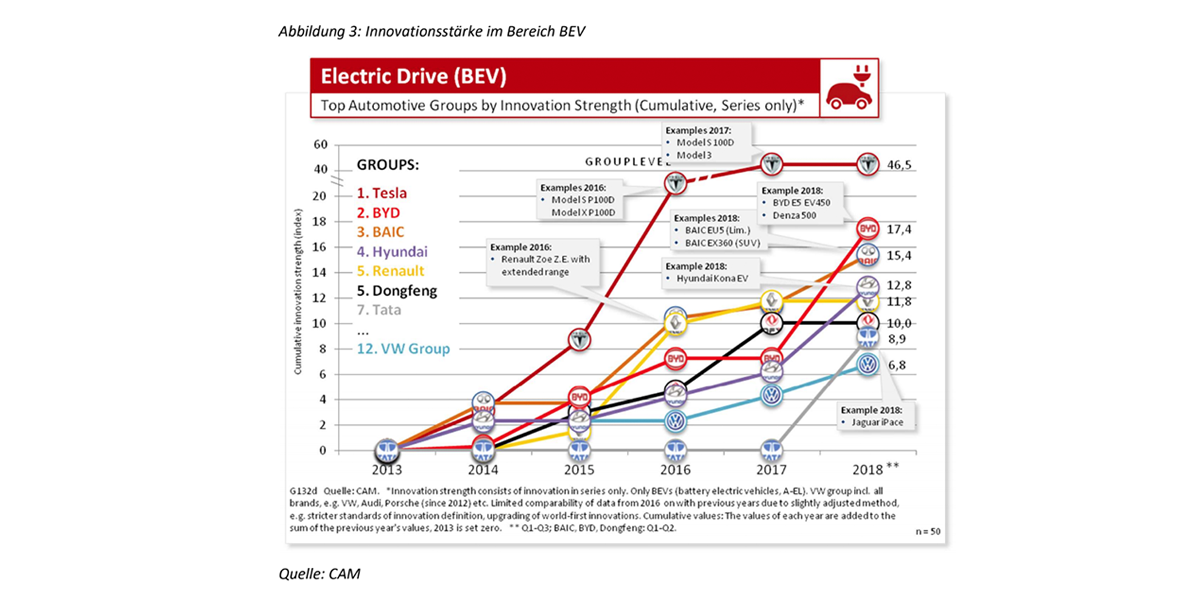 cam-innovationsstaerke-elektroautos-gesamtjahr-2018