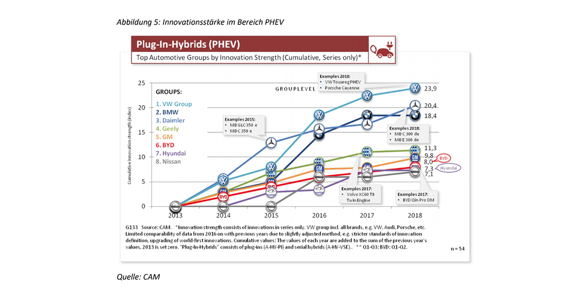 cam innovationsstaerke plug in hybride gesamtjahr 2018 cam-innovationsstaerke-plug-in-hybride-gesamtjahr-2018