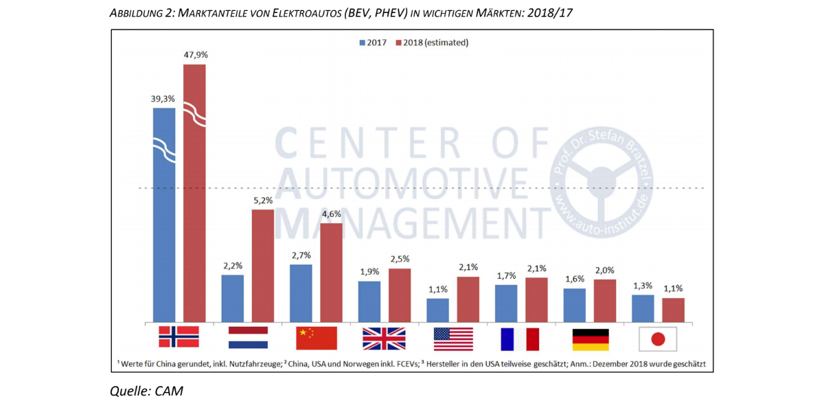 cam-marktanteile-elektroautos-gesamtjahr-2018