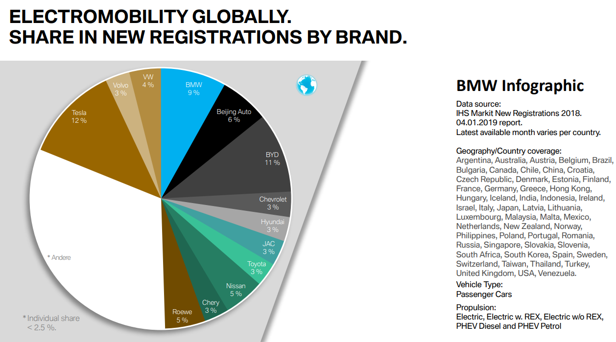 bmw-new-registrations-2018-world