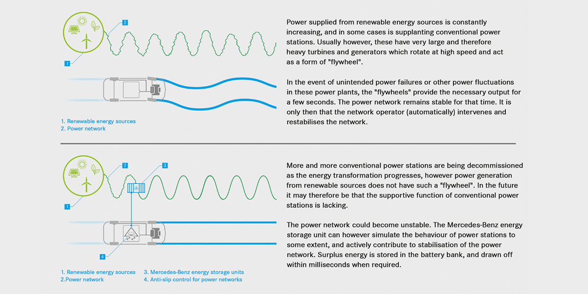 daimler-tennet-automobil-battery-storage-stabilise-power-grid-automobil-batteriespeicher-stabilisert-stromnetz-03-en