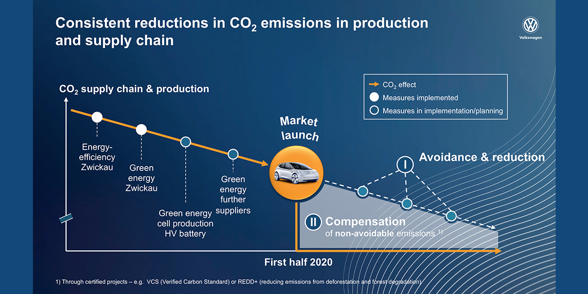 volkswagen co2 reduction 02 2019 volkswagen-co2-reduction-02-2019