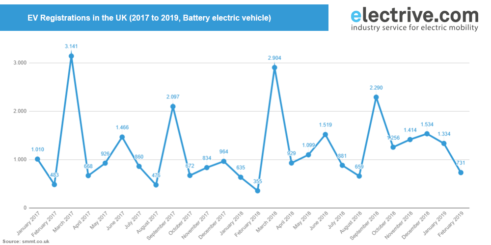 ev registrations uk february 2019 ev registrations uk february 2019
