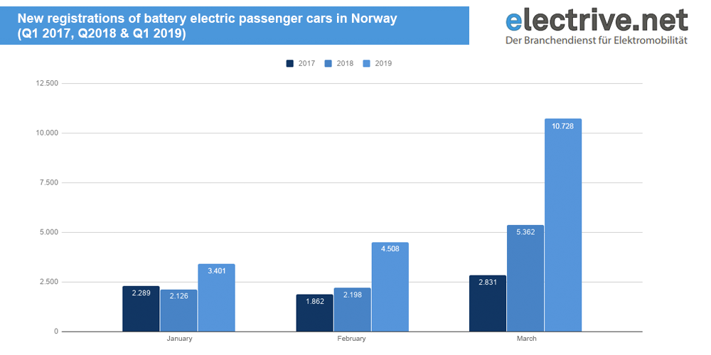 bev registrations norway q1 2019