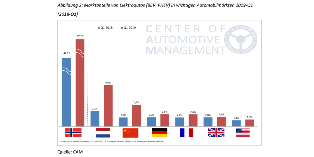 cam marktanteile q1 2019 cam-marktanteile-q1-2019