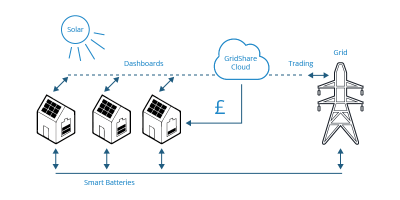 moixa-virtual-power-plant-london