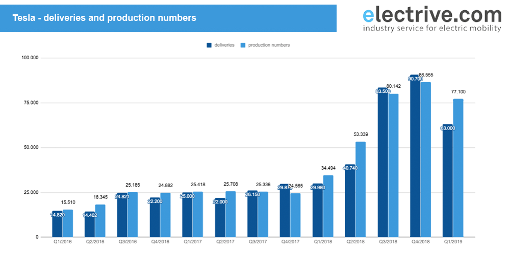 tesla todas las entregas y producción q1 2019 tesla-todas-las-entregas-y-producciones-q1-2019