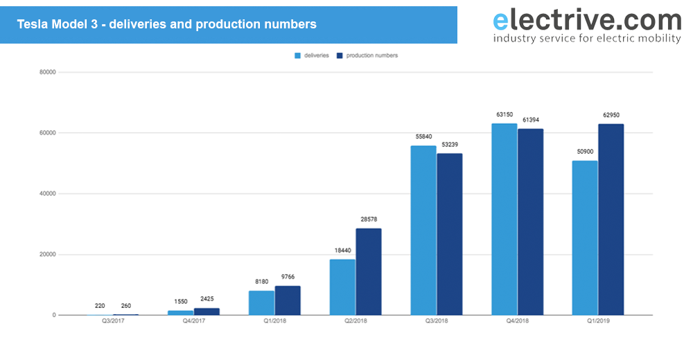 entregas y producción del tesla model 3 q1 2019 tesla-modelo-3-entregas-y-producción-q1-2019