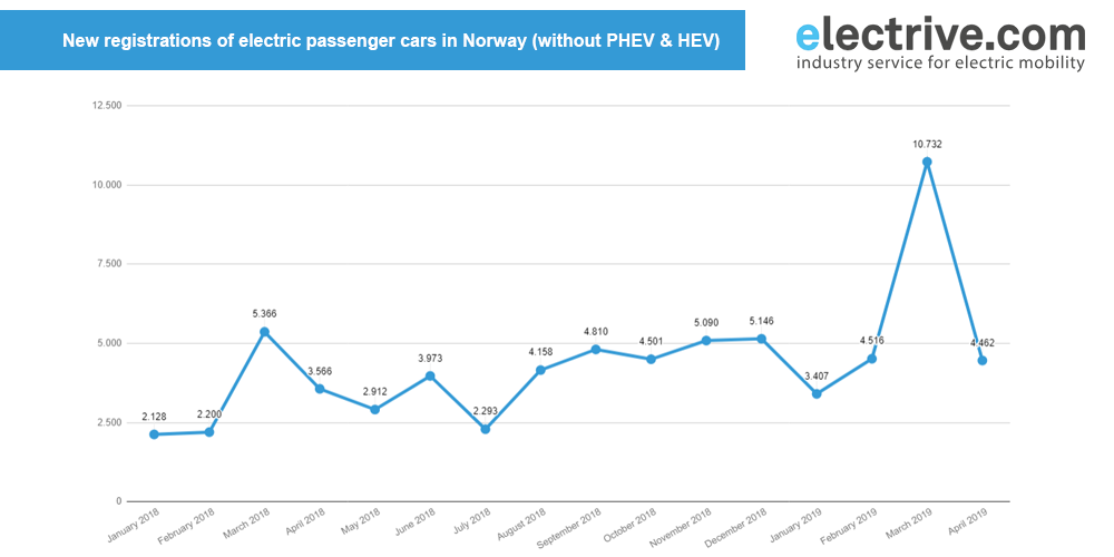 norway new passenger cars january 2018 april 2019 norway-new-passenger-cars-january-2018-april-2019