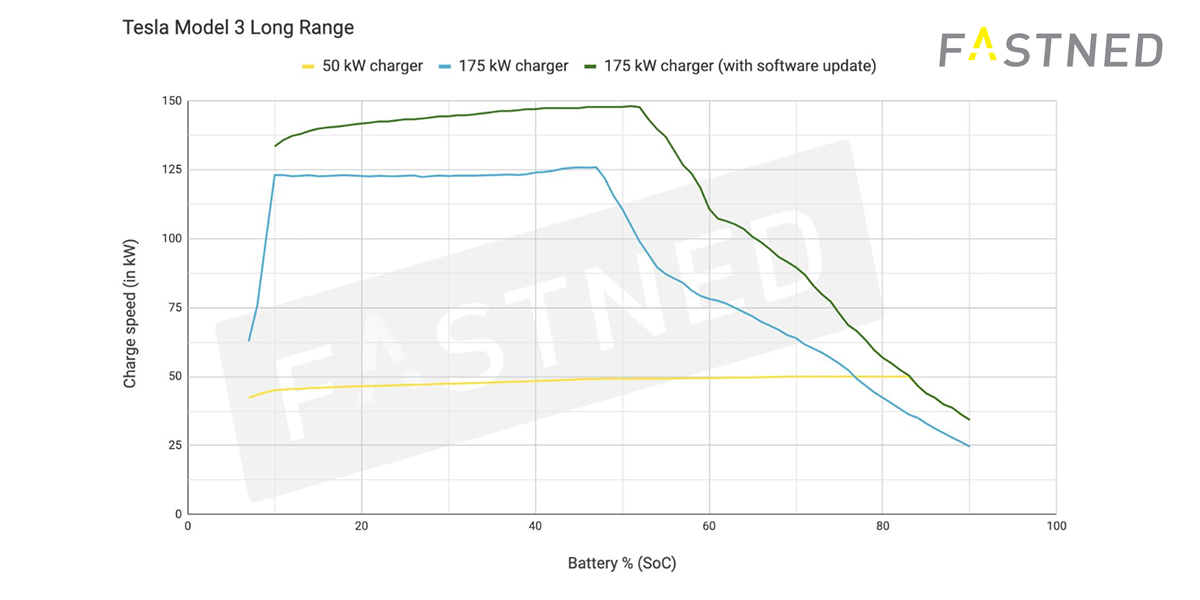 tesla model 3 ladekurve nach update fastned tesla-model-3-ladekurve-nach-update-fastned