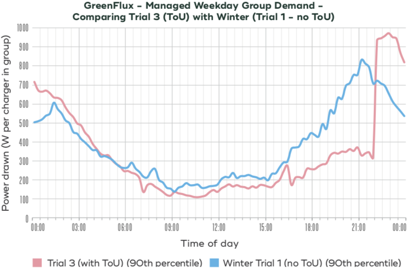 03 Trial 3 table Managed weekday group demand