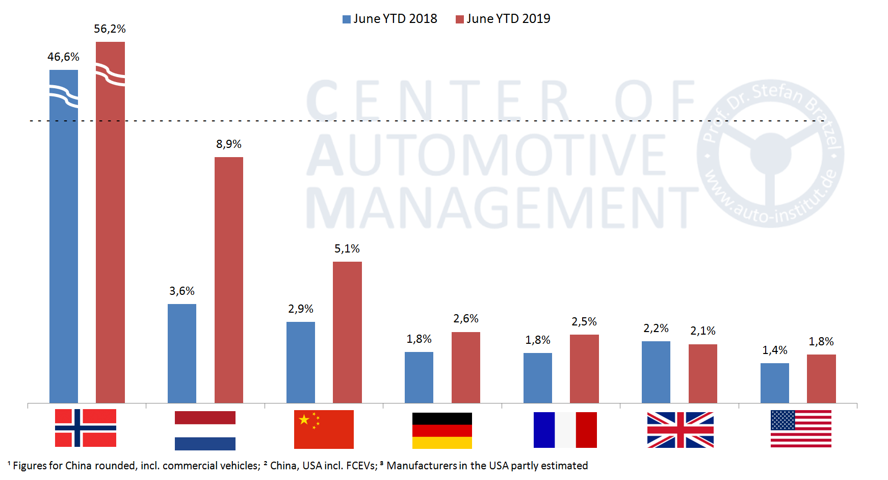 cam erste halbjahr zulassungen prozent cam-erste-halbjahr-zulassungen-prozent