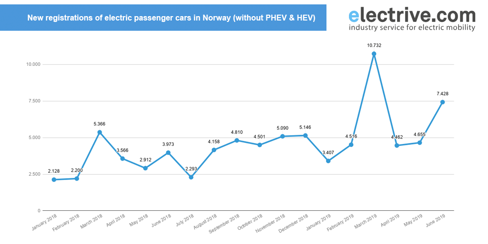 norway-new-passenger-cars-january-2018-june-2019