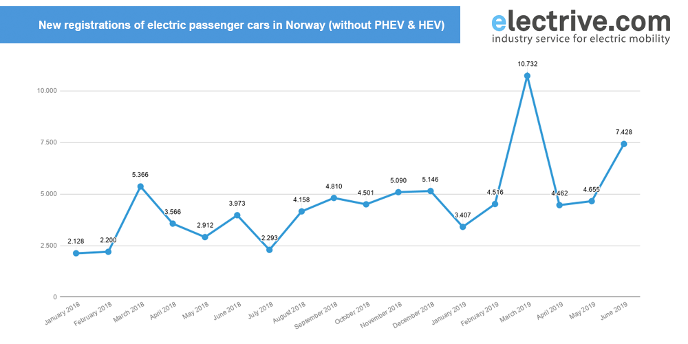 turismos nuevos noruega enero 2018 junio 2019 norway-new-passenger-cars-january-2018-june-2019