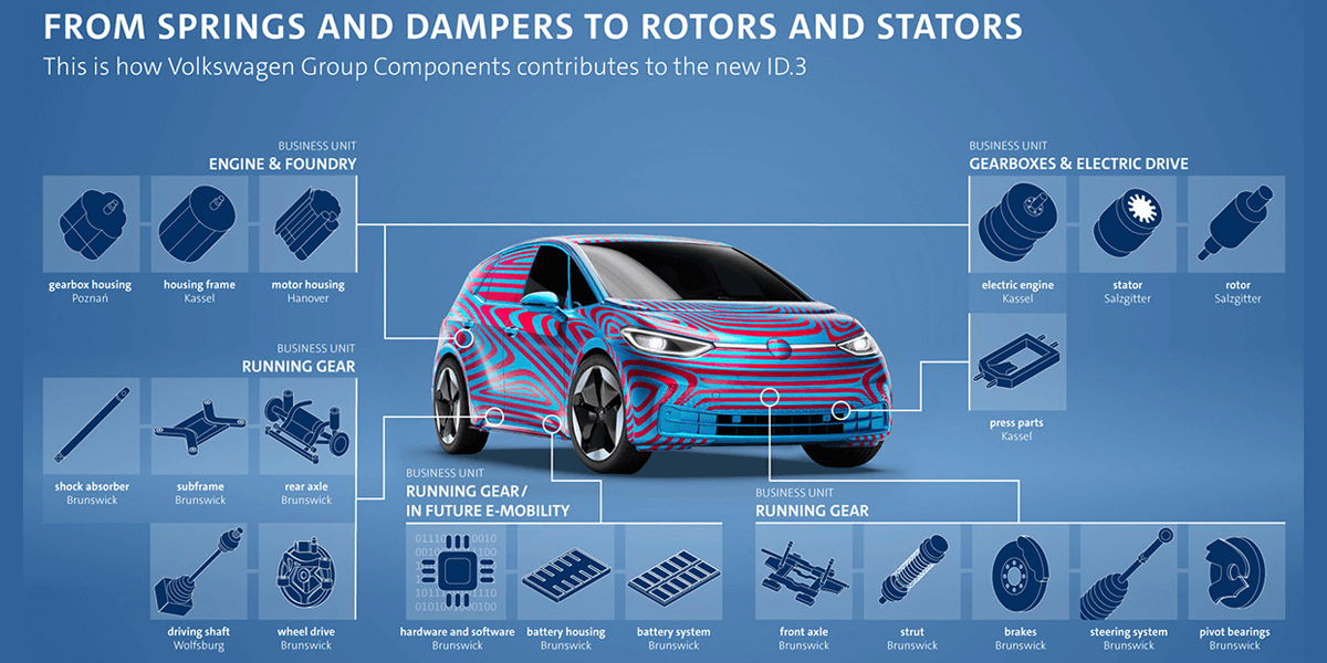 componentes volkswagen-id3