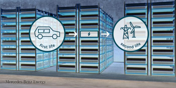 Daimler mercedes benz energy baic bjev second life batteriespeicher