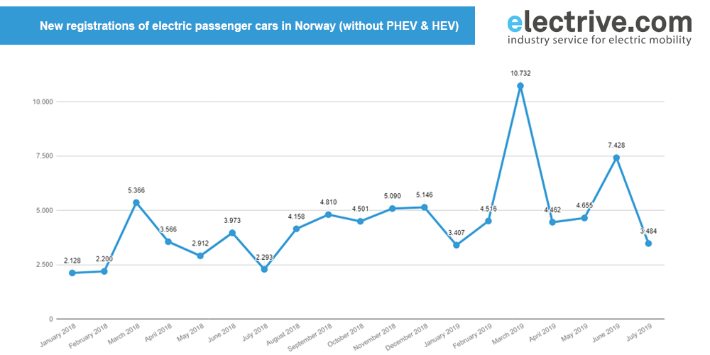 noruega nuevas matriculaciones de pasajeros bev julio 2019 noruega-nuevos-registros-de-pasajeros-bev-julio-2019