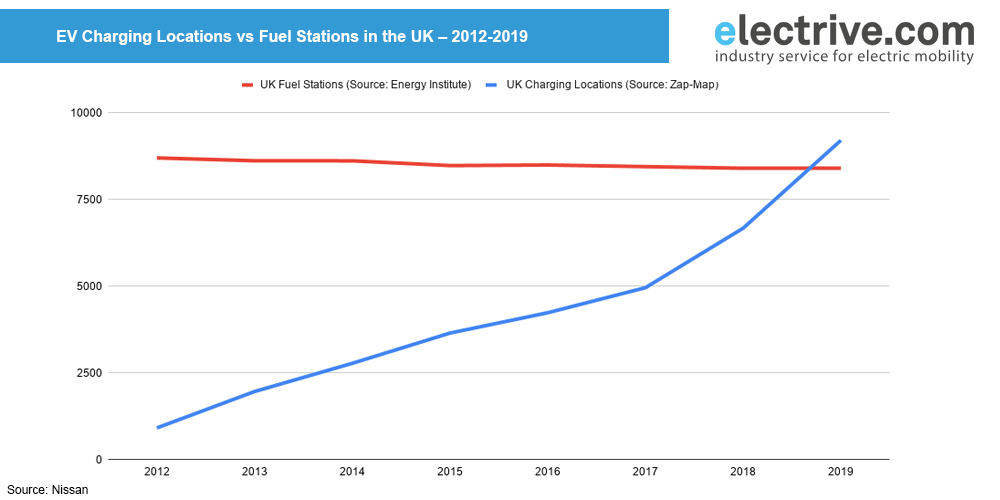 lugares de recarga en el reino unido vs estaciones de servicio 2019 uk-charging-locations-vs-fuel-stations-2019