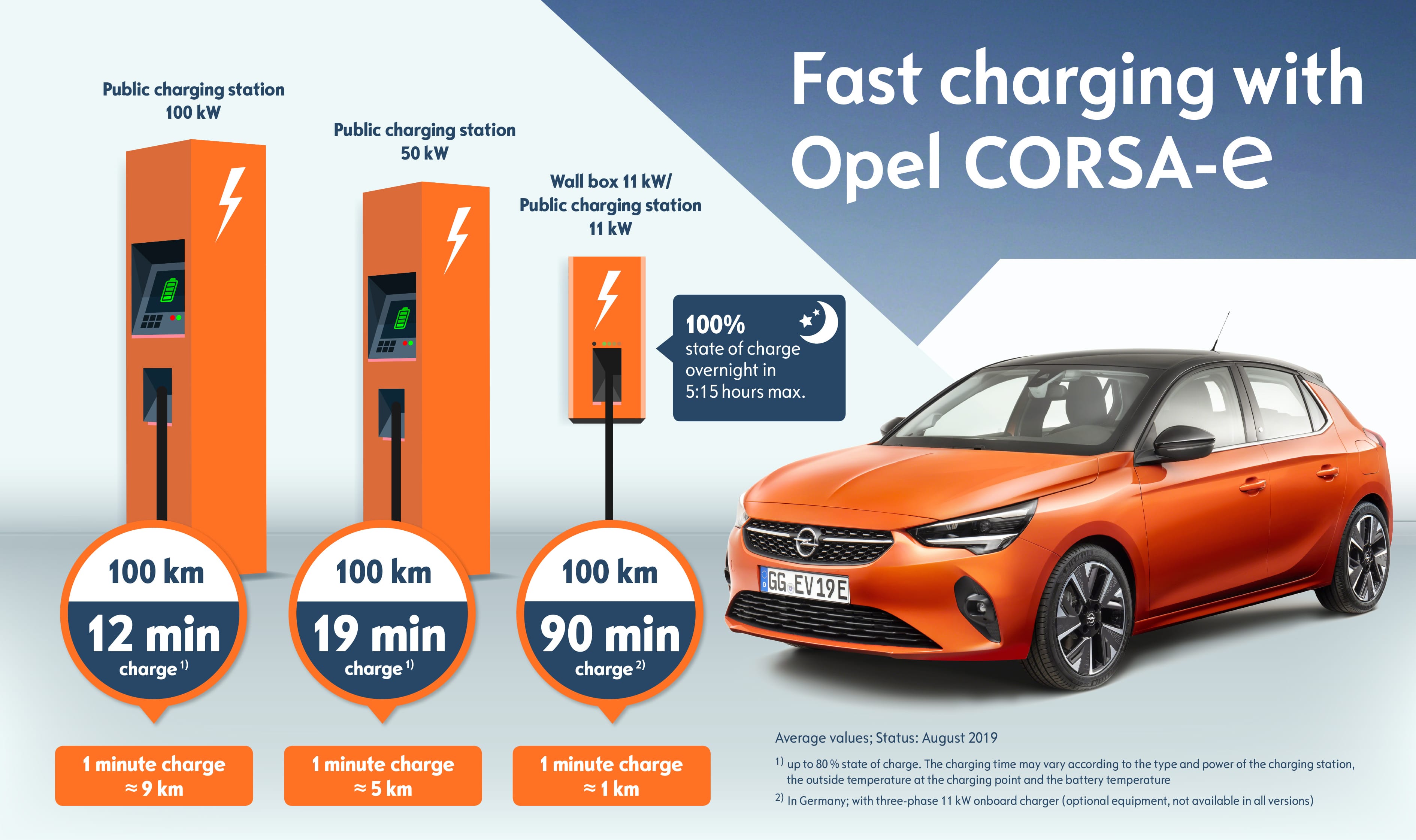 Opel announces new charging details for Corsa e electrive
