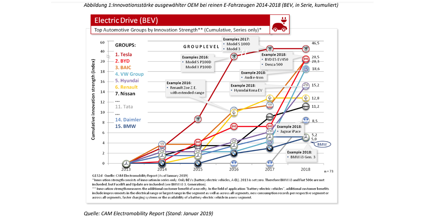 cam electromobility report abbildung 1 bev cam-electromobility-report-abbildung-1-bev