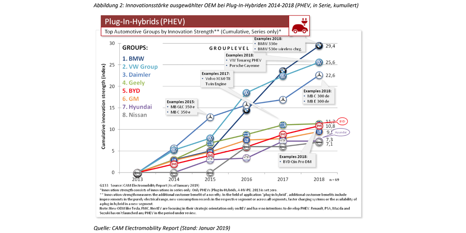 cam electromobility report abbildung 2 phev cam-electromobility-report-abbildung-2-phev