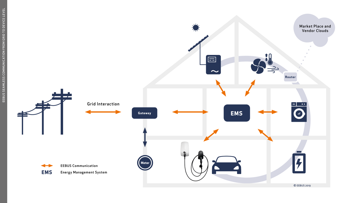 eebus uebersicht eebus-uebersicht