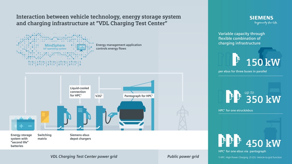 Infographic VDL Charging Test Center VDL Bus Coach web Infographic VDL Charging Test Center VDL Bus Coach web