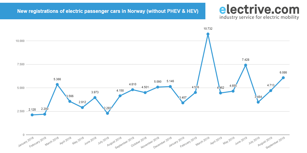 norway new bev registrations september 2019 min norway-new-bev-registrations-september-2019-min