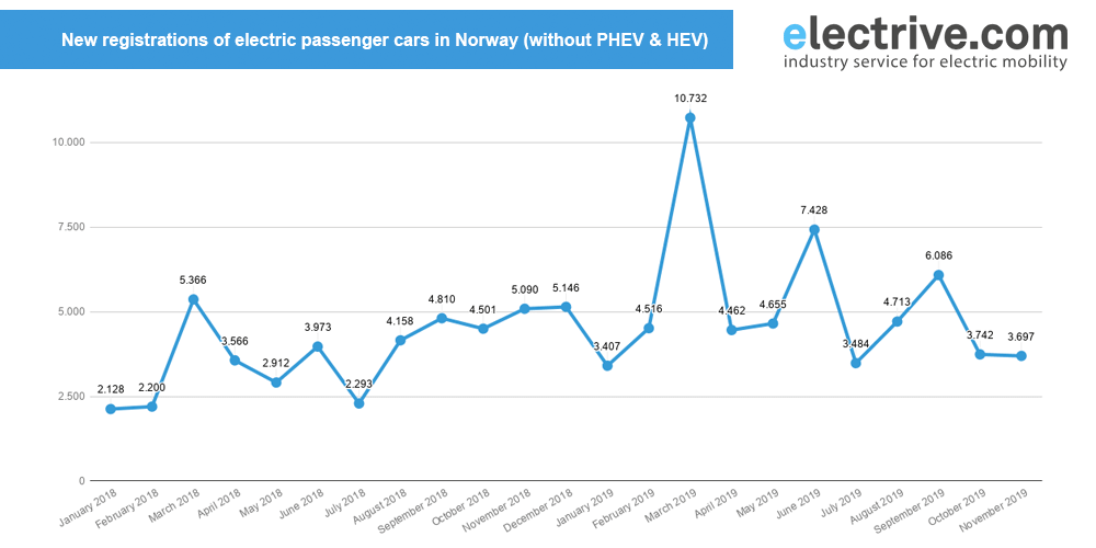 norway new registrations november 2019 min norway-new-registrations-november-2019-min