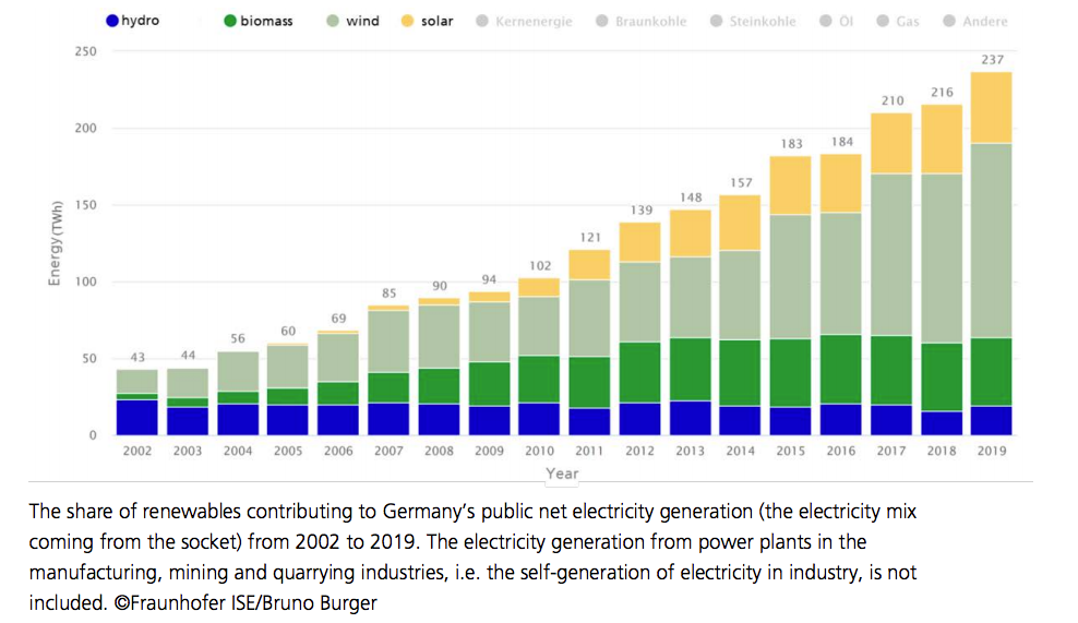 fraunhofer ise netto generación de energía 2019 La cuota de las energías renovables en la generación neta de electricidad en Alemania