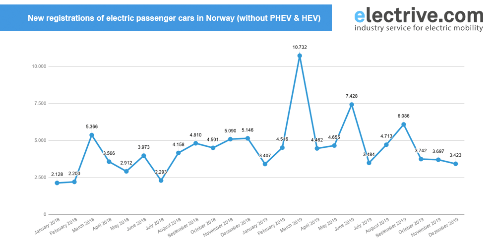 noruega nuevas matriculaciones diciembre 2019 min noruega nuevas matriculaciones diciembre 2019 min