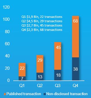 Growth Transaction q1 till q4 Growth Transaction q1 till q4